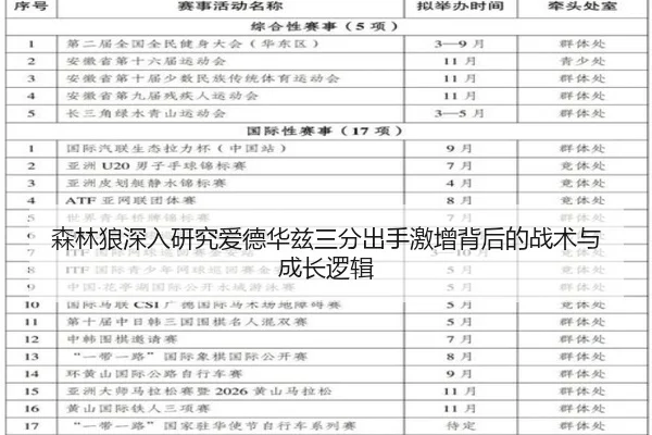 森林狼深入研究爱德华兹三分出手激增背后的战术与成长逻辑